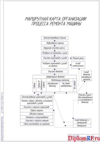 Чертеж карты маршрутной ремонта (формат А1)