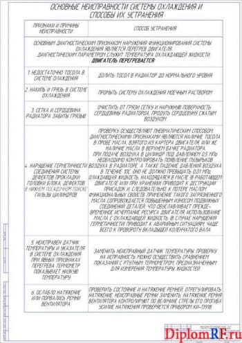 Таблица основные неисправности системы охлаждения (формат А1)