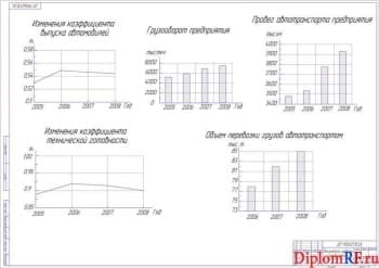 Чертёж показателей работы предприятия (формат А1)