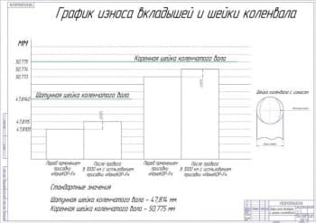Чертёж графика износа вкладышей и шейки коленвала (формат А1)
