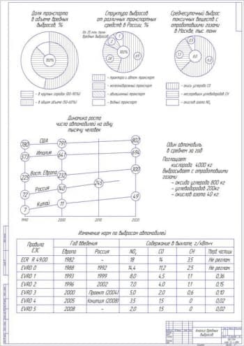 Чертёж анализа вредных выбросов (формат А1)