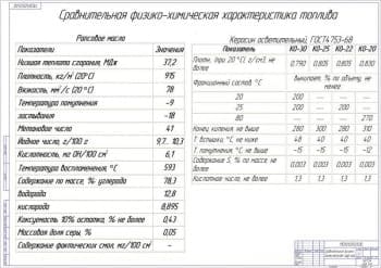 Чертёж сравнительной физико-химической характеристики (формат А1)