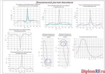 Чертеж динамического расчета двигателя (формат А1)
