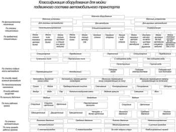Чертеж классификация оборудования для мойки подвижного состава автомобильного транспорта