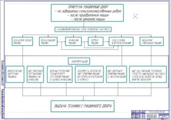 Маршрутная карта проведения работ на машинном дворе (ф.А1)