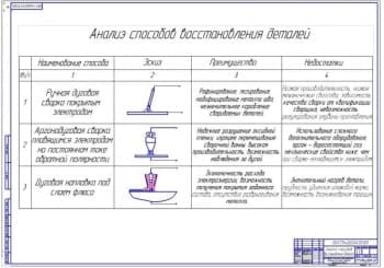 Анализ способов восстановления деталей 1 (ф.А1)