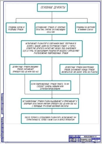 Маршрутная карта ремонта радиаторов (ф.А1)