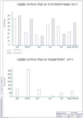 График затрат труда на техническое обслуживание и ремонт (формат А1)