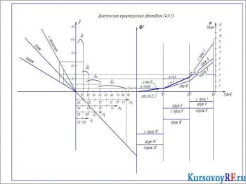 Чертеж динамической характеристики автомобиля ГАЗ-53 (формат А1)