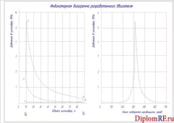 Чертеж индикаторной диаграммы разработанного двигателя (формат А4)