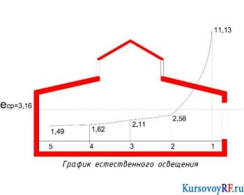 График естественного освещения