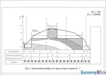 Продольный профиль по трассе второго канала В ‒ Г