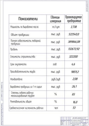 5.	Технико-экономические показатели проекта А1