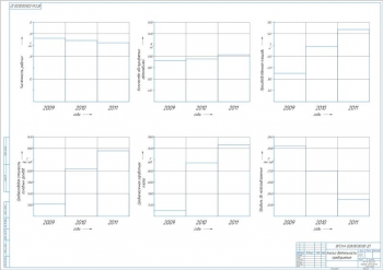 5.	Анализ деятельности предприятия, А1, с графиками показателей