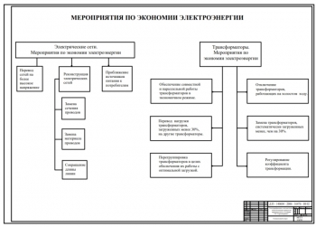 5.	Теоретический чертеж мероприятий по экономии электроэнергии