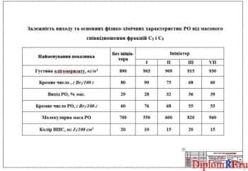 Чертеж Зависимость выхода и основных физико-химических характеристик РО от массового соотношения фракций С5 и С9 (формат А1)