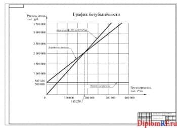 Чертёж графика безубыточности (формат А1)