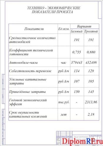 Чертеж технико-экономических показателей проекта (формат А2)