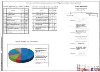 Чертёж экономических показателей проекта (формат А1)