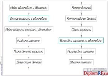 Чертёж блок - схемы технологического процесса ремонта (формат А1)