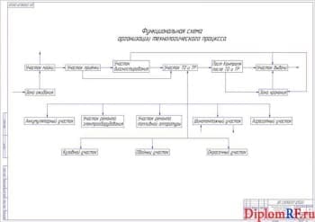 Чертёж организационной схемы технологического процесса (формат А1)