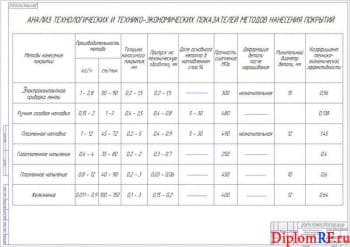 Чертёж анализа технологических и технико-экономических показателей методов нанесения покрытий (формат А1)