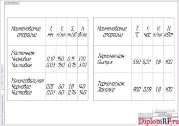 Чертеж режимов обработки (формат А1)