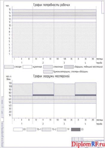 Чертеж распределения объема работ ремонтных (формат А1)