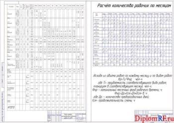 Чертёж план-графика распределения объёма работ в ЦРМ и расчёта количества рабочих по месяцам (формат А1)