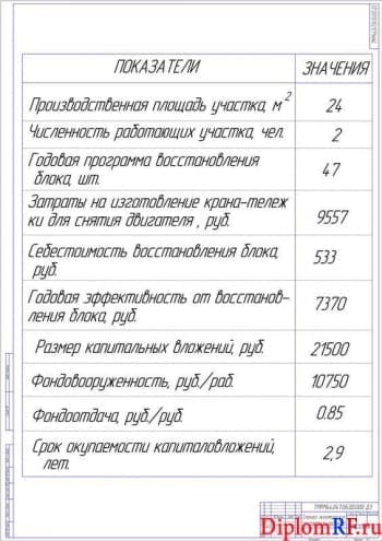 Чертеж показателей проекта технико-экономических (формат А1)