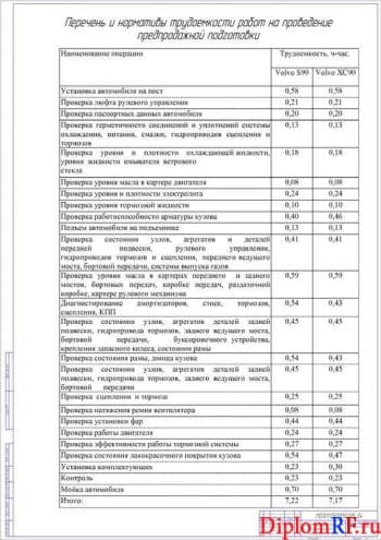 Схема перечень и нормативы трудоемкости на проведение работ по предпродажной подготовке (формат А1)