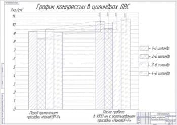 Чертёж графика компрессии в цилиндрах двигателя (формат А1)