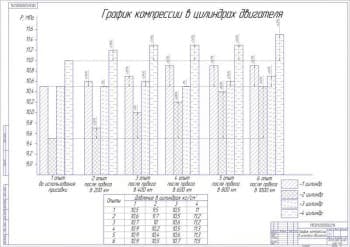 Чертёж графика компрессии в цилиндрах двигателя (формат А1)