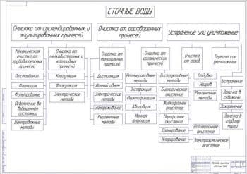 Чертёж методов очистки сточных вод (формат А1)