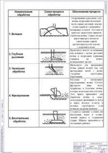 Приемы обработки почвы (ф.А1)