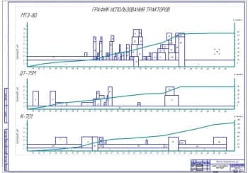 График использования тракторов (ф.А1)