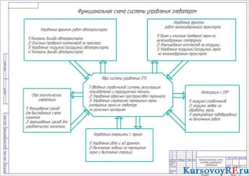 Чертеж функциональной схемы системы управления элеватором