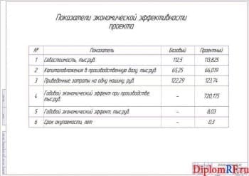 Показатели экономической эффективности проекта (формат А1)
