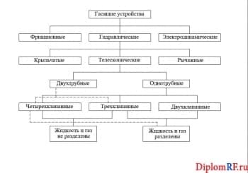 Чертеж классификации гасящих устройств (формат А1)