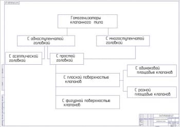 6.	Классификация гомогенизаторов клапанного типа А1