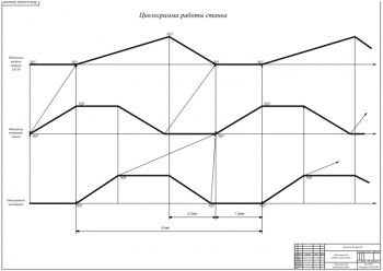6.	Циклограмма работы автомата, А1