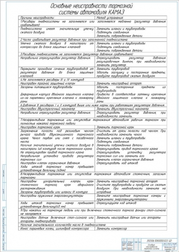 6.	Таблица основных неисправностей тормозной системы автомобиля КамАЗ, А1
