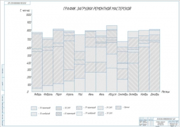 6.	Технический чертеж графика загрузки ремонтной мастерской, А1
