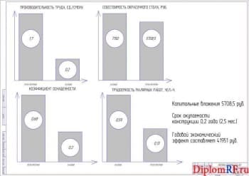 Показатели экономической эффективности ВКР (формат А1)