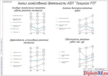 Чертёж анализа хозяйственной деятельности АООТ "Талицкого РТП" (формат А1)