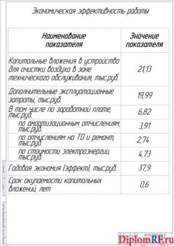 Показатели экономической эффективности проекта (формат А1)