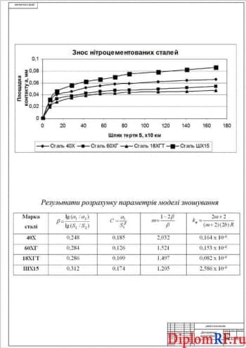Чертеж исследования износостойкости (формат А1)