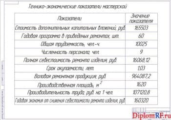 Чертеж показателей проекта технико-экономических (формат А1)