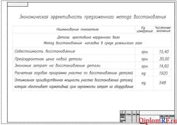 Чертеж эффективности экономической (формат А2)