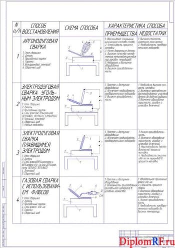 Чертеж анализа способов восстановления головки блока (формат А1)